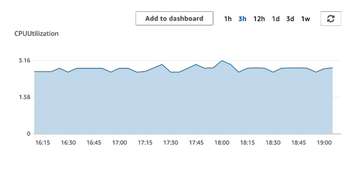 CloudWatch CPU utilization metric